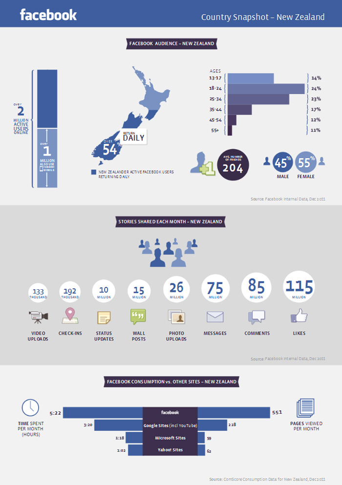 New Zealand Facebook data