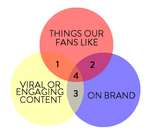 social-venn